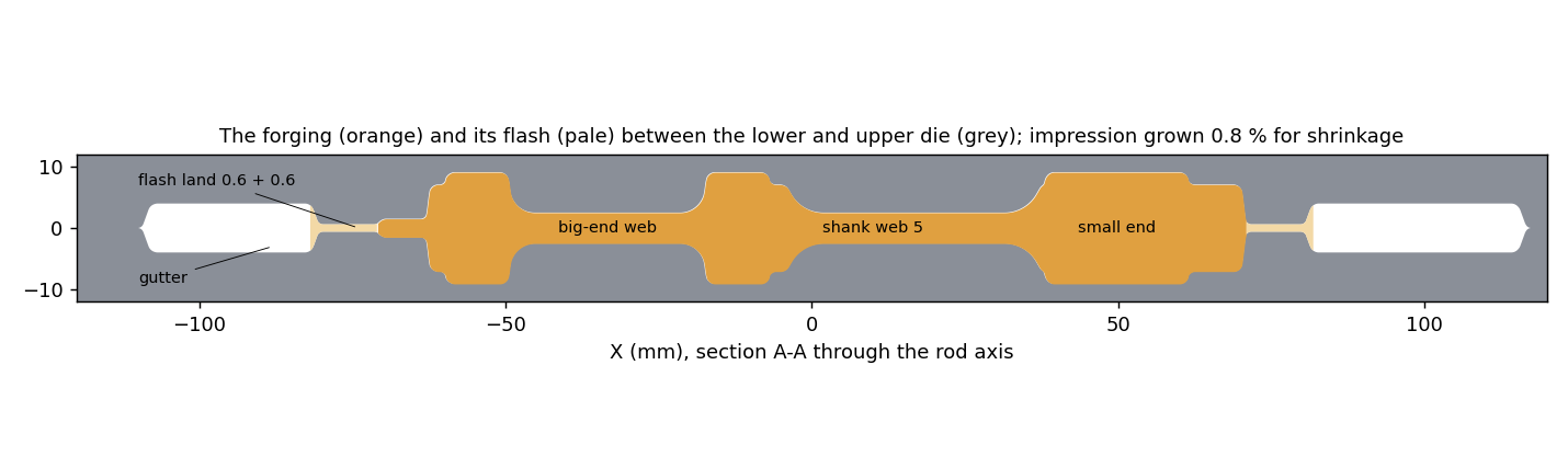 Section A-A through the rod axis: the forging in orange and its flash in pale orange between the grey lower and upper dies, the flash land and the gutter at each end