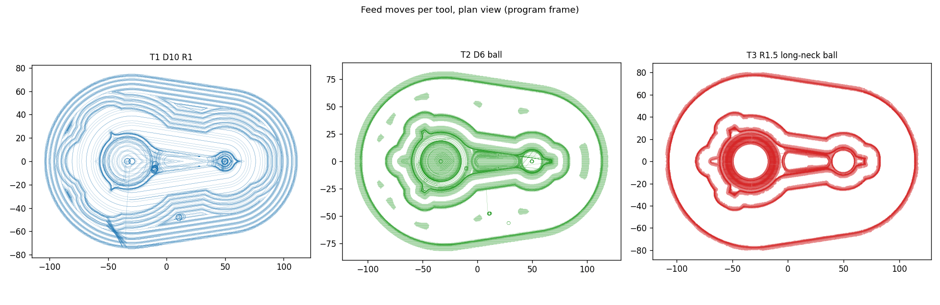 Plan views of each tool's feed moves: T1's Z-level loops over the impression and the gutter, T2's rest and finishing passes, T3's passes along the forging's edges and the gutter ring