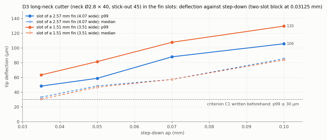 The D3's tip deflection against its step-down on the fine two-slot play