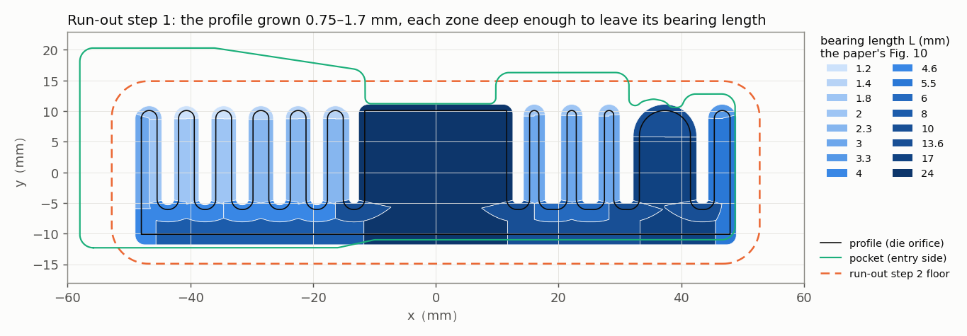 The lower plate's first run-out step in 16 depth zones, each leaving its segment's bearing length from Fig. 10