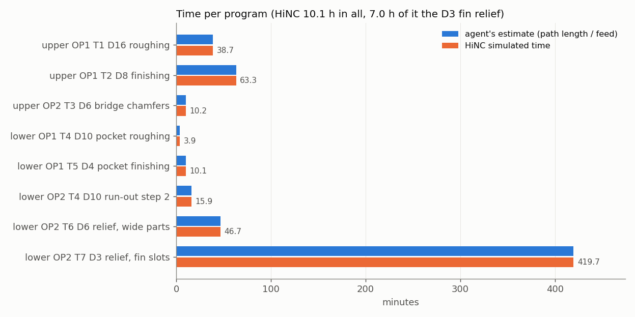 Simulated time of each program against the agent's estimate