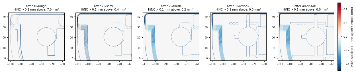 HiNC's stock minus the agent's model on the trimmed B insert after each of its five revised programs, seen from above: a few red slivers after roughing where HiNC holds more, blue bands on the slope of the skirt wall where HiNC has cut what the model still counts, and nothing red after the two rest tools
