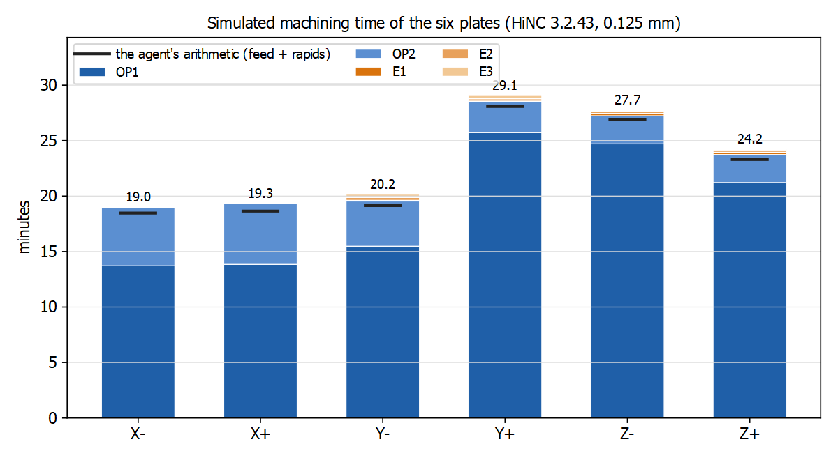 Simulated machining time of the six plates in HiNC, stacked by clamping (OP1, OP2, E1–E3): X- 19.0, X+ 19.3, Y- 20.2, Y+ 29.1, Z- 27.7, Z+ 24.2 minutes, with the agent's arithmetic as a black line just below the top of each bar