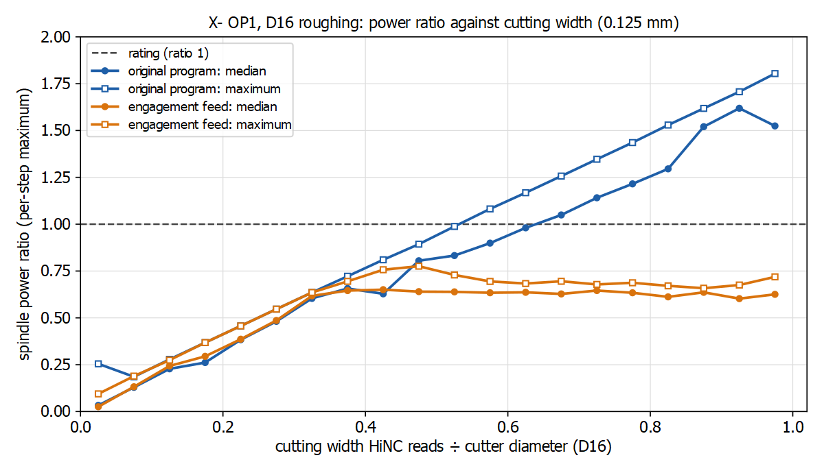 Spindle power ratio of X- OP1's D16 roughing against the cutting width HiNC reads, as a share of the cutter's diameter: the original program crosses the rating above about 0.6 D and reaches 1.8 in a full slot; the revised program stays at 0.6–0.78 above 0.4 D
