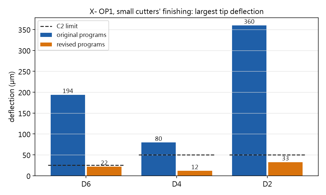 Largest tip deflection of the D6, D4 and D2 finishing in X- OP1, original programs against the revised ones, with the C2 limits: 194, 80 and 360 µm before, 22, 12 and 33 µm after