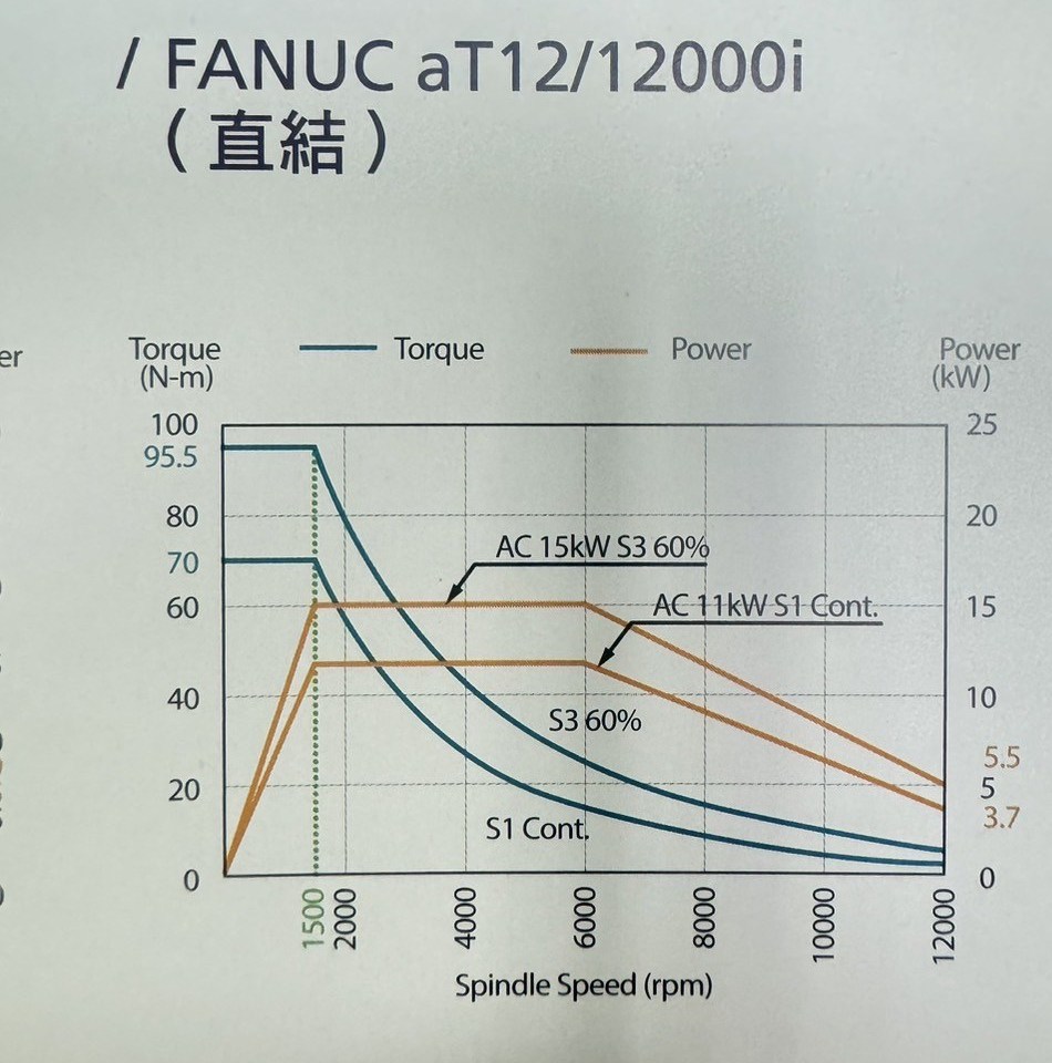 Spindle power and torque vs speed (FANUC aT12/12000i)