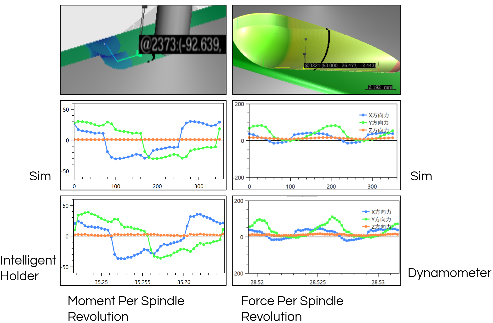 Simulated against measured force and moment