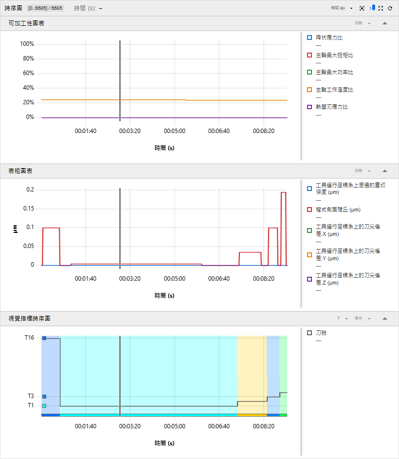 執行頁的「時序圖」欄：群組列的範圍標籤讀作 [0..6685] / 6685，游標讀數讀作 時間 (s): —；下方的「可加工性圖表」畫著兩條幾乎水平的線，一條在 24 % 附近、一條在 0 %，「表粗圖表」以紅線畫出程式側面殘丘、在 0 與約 0.2 µm 之間跳動，重切深度則貼著零，「視覺指標時序圖」畫著一條灰色階梯線，從 T16 開始、降到 T1，接近末端再往上爬，底下襯著藍、青、黃、藍、綠的色段，底部有一條同樣顏色的色帶，Y 軸標著 T16、T3 與 T1，各附一個它的色塊；每張圖表的 x 軸都是 時間 (s)，前兩張圖表的範圍按鈕讀作「自動」，視覺指標圖表的標題列則帶著 T 與「著色」，一條垂直的選取線在大約三分之一處橫越三張圖表，每張圖表的右側都帶著一條圖例
