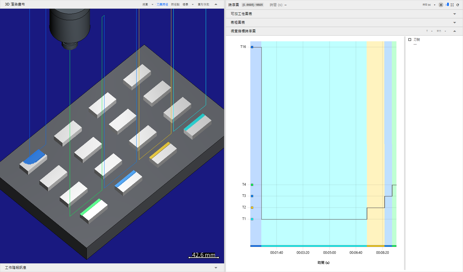 執行頁的畫布欄與時序圖欄：左邊的「3D 渲染畫布」以等角視圖畫著一塊灰色板子，上面排著幾列白色方塊，上方是深色的刀把；其中五塊方塊有著了色的切削面——左邊一個藍色面，其餘是青色、黃色、第二道藍色與綠色的條紋——刀具路徑的垂直線以同樣的顏色從切削處往上延伸，比例尺讀作 42.6 mm，下方的「工作階段訊息」面板已收合；右邊群組列的範圍標籤讀作 [0..6685] / 6685，「可加工性圖表」與「表粗圖表」收合成只剩標題列，標題列帶著 T 與「著色」、沒有範圍按鈕的「視覺指標時序圖」畫著一條灰色階梯線，從 T16 開始、降到 T1，再經 T2 與 T3 爬到接近末端的 T4，底下襯著藍、青、黃、藍、綠的色段，底部有一條同樣顏色的色帶；它的 Y 軸標著 T16、T4、T3、T2 與 T1，各附一個它的色塊，圖例寫著 刀號