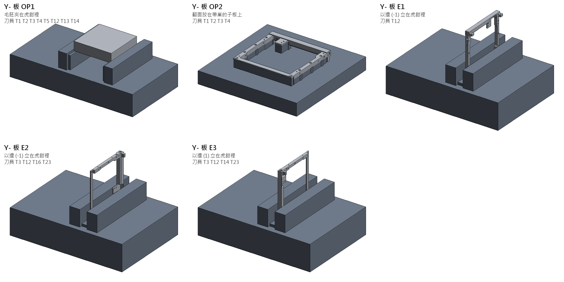 Y- 板的五次裝夾:OP1 毛胚夾在虎鉗裡;OP2 翻面放在帶巢的子板上;E1、E2 與 E3 把板的一邊立在虎鉗裡