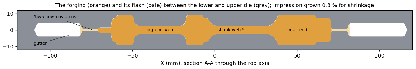 Section A-A along the rod's axis: the forging in orange and its flash in pale orange between the grey lower and upper dies, the flash land and the gutter at each end
