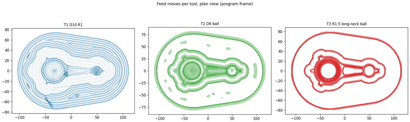 Plan views of the three tools' feed moves: the D10 R1 end mill's Z-level loops over the impression and the gutter, the D6 ball's rest and finishing passes, the R1.5 ball's passes along the forging's edges and round the gutter
